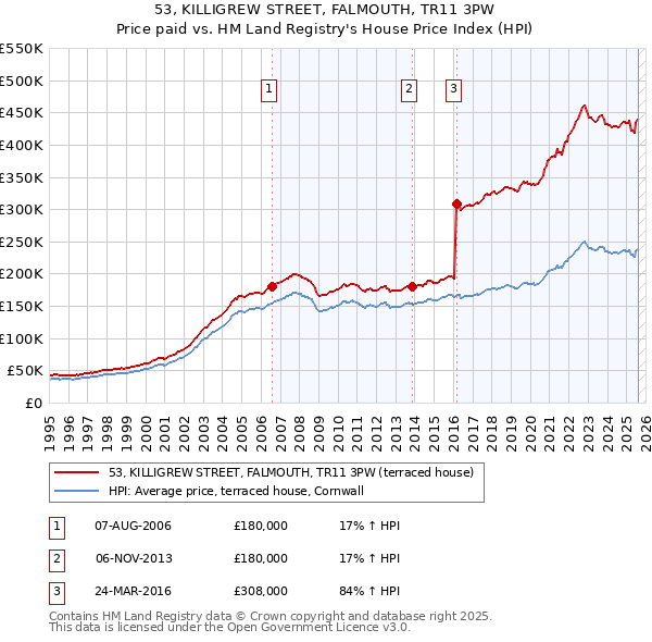 53, KILLIGREW STREET, FALMOUTH, TR11 3PW: Price paid vs HM Land Registry's House Price Index
