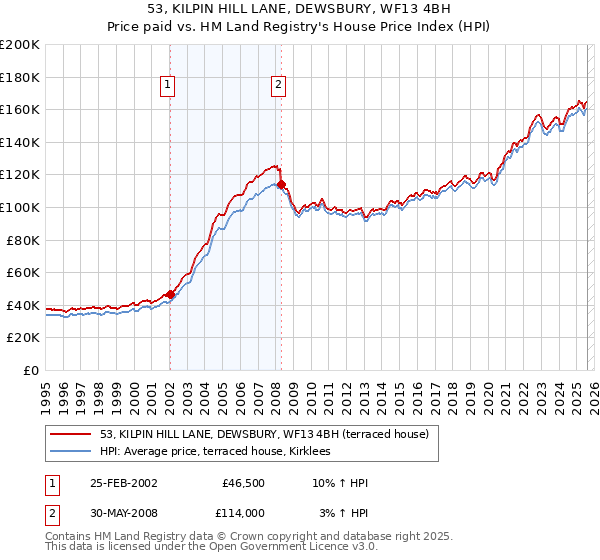 53, KILPIN HILL LANE, DEWSBURY, WF13 4BH: Price paid vs HM Land Registry's House Price Index