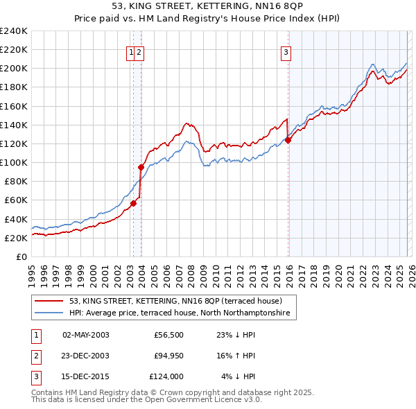 53, KING STREET, KETTERING, NN16 8QP: Price paid vs HM Land Registry's House Price Index