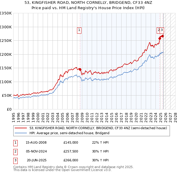 53, KINGFISHER ROAD, NORTH CORNELLY, BRIDGEND, CF33 4NZ: Price paid vs HM Land Registry's House Price Index
