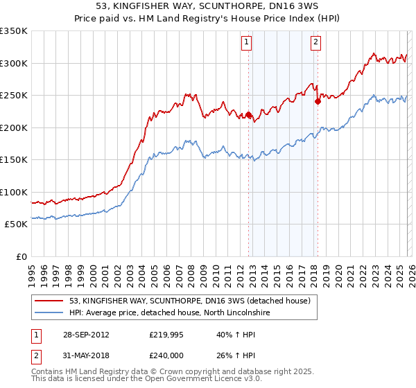 53, KINGFISHER WAY, SCUNTHORPE, DN16 3WS: Price paid vs HM Land Registry's House Price Index