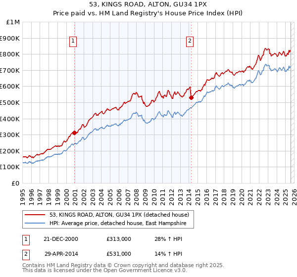 53, KINGS ROAD, ALTON, GU34 1PX: Price paid vs HM Land Registry's House Price Index