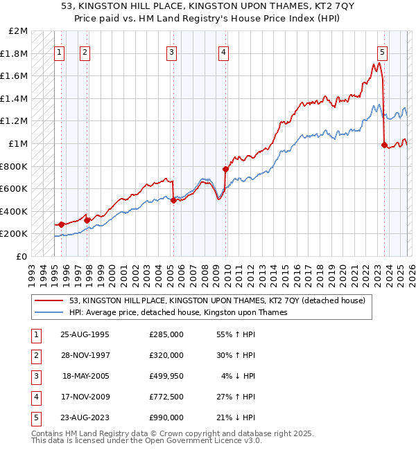 53, KINGSTON HILL PLACE, KINGSTON UPON THAMES, KT2 7QY: Price paid vs HM Land Registry's House Price Index