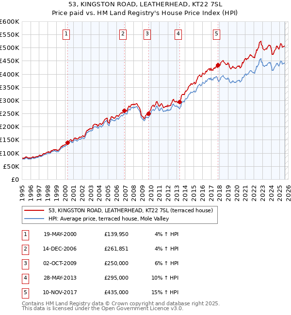 53, KINGSTON ROAD, LEATHERHEAD, KT22 7SL: Price paid vs HM Land Registry's House Price Index