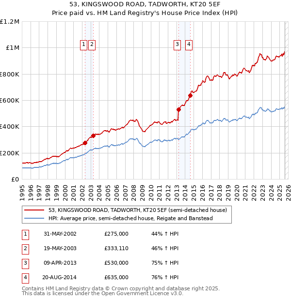 53, KINGSWOOD ROAD, TADWORTH, KT20 5EF: Price paid vs HM Land Registry's House Price Index