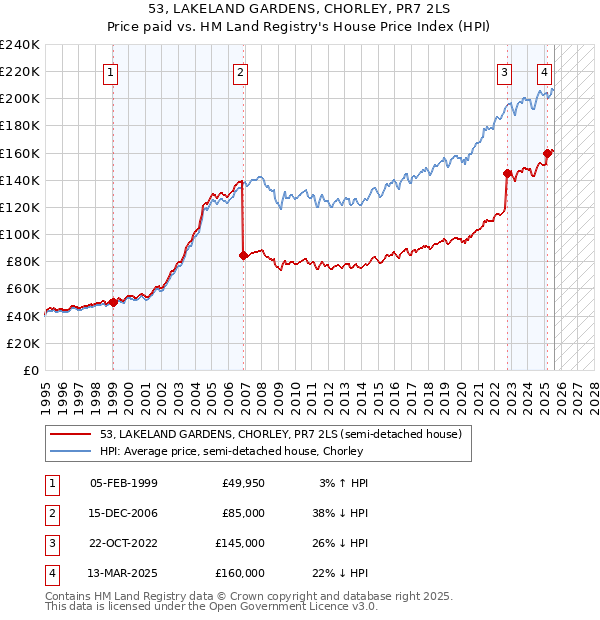 53, LAKELAND GARDENS, CHORLEY, PR7 2LS: Price paid vs HM Land Registry's House Price Index