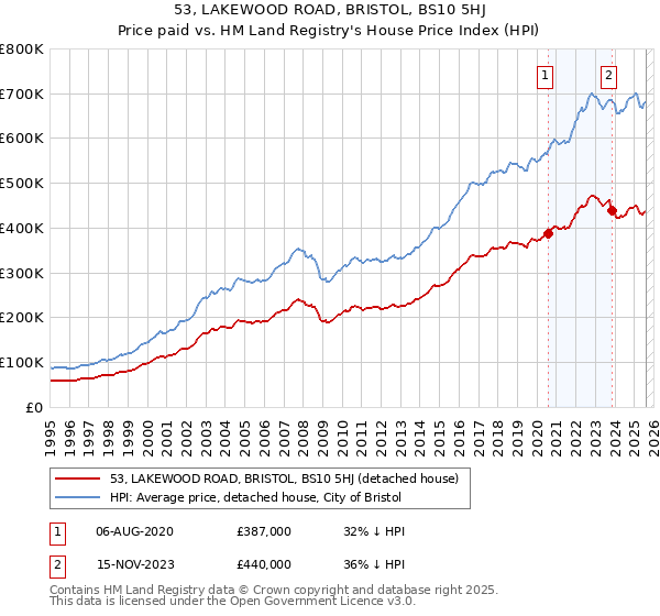 53, LAKEWOOD ROAD, BRISTOL, BS10 5HJ: Price paid vs HM Land Registry's House Price Index