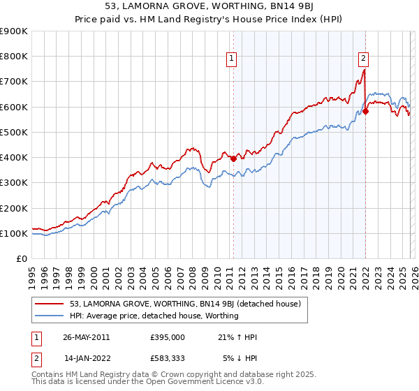53, LAMORNA GROVE, WORTHING, BN14 9BJ: Price paid vs HM Land Registry's House Price Index