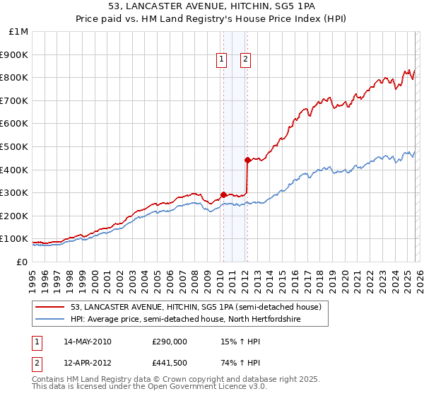 53, LANCASTER AVENUE, HITCHIN, SG5 1PA: Price paid vs HM Land Registry's House Price Index