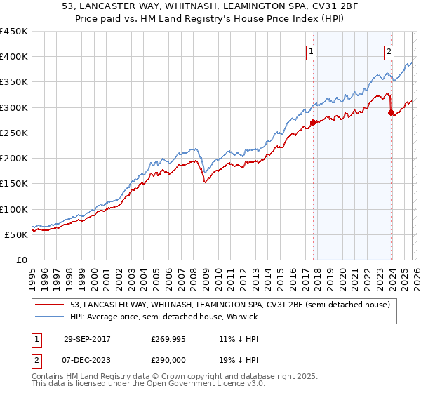 53, LANCASTER WAY, WHITNASH, LEAMINGTON SPA, CV31 2BF: Price paid vs HM Land Registry's House Price Index