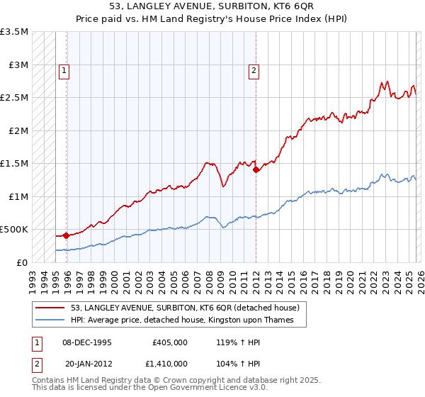 53, LANGLEY AVENUE, SURBITON, KT6 6QR: Price paid vs HM Land Registry's House Price Index