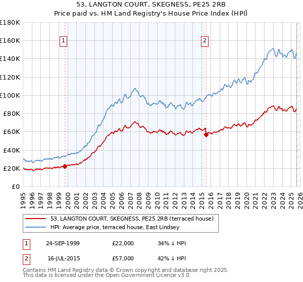 53, LANGTON COURT, SKEGNESS, PE25 2RB: Price paid vs HM Land Registry's House Price Index