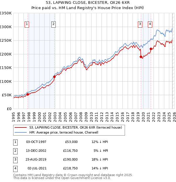 53, LAPWING CLOSE, BICESTER, OX26 6XR: Price paid vs HM Land Registry's House Price Index