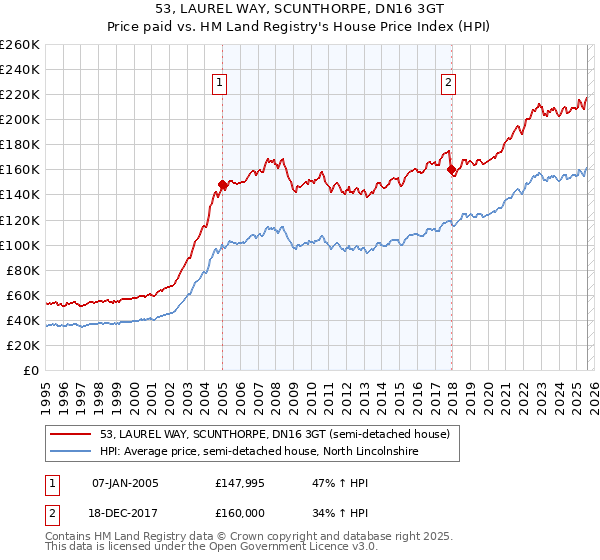 53, LAUREL WAY, SCUNTHORPE, DN16 3GT: Price paid vs HM Land Registry's House Price Index