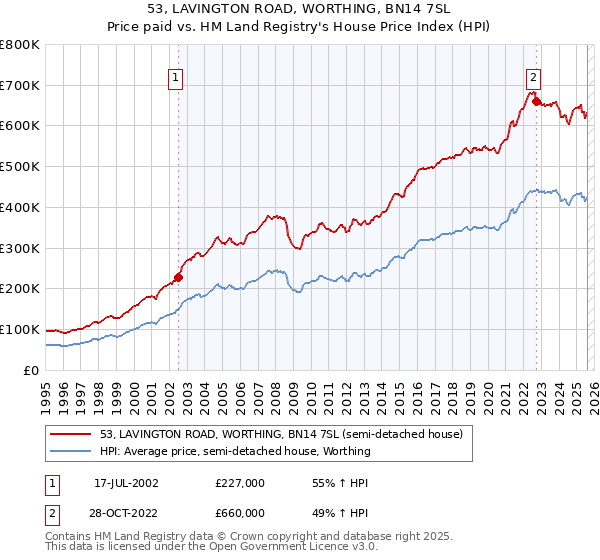 53, LAVINGTON ROAD, WORTHING, BN14 7SL: Price paid vs HM Land Registry's House Price Index