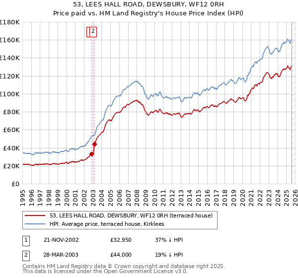 53, LEES HALL ROAD, DEWSBURY, WF12 0RH: Price paid vs HM Land Registry's House Price Index