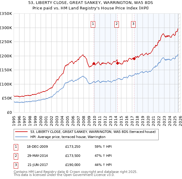 53, LIBERTY CLOSE, GREAT SANKEY, WARRINGTON, WA5 8DS: Price paid vs HM Land Registry's House Price Index