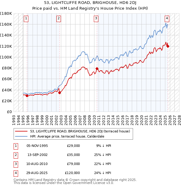 53, LIGHTCLIFFE ROAD, BRIGHOUSE, HD6 2DJ: Price paid vs HM Land Registry's House Price Index