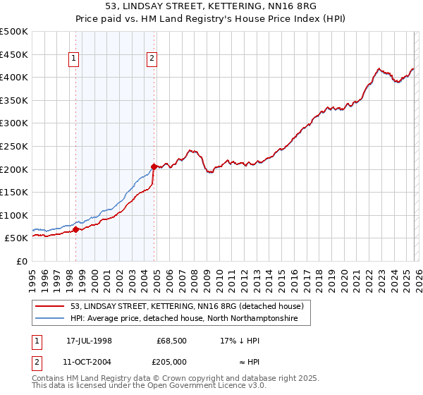 53, LINDSAY STREET, KETTERING, NN16 8RG: Price paid vs HM Land Registry's House Price Index