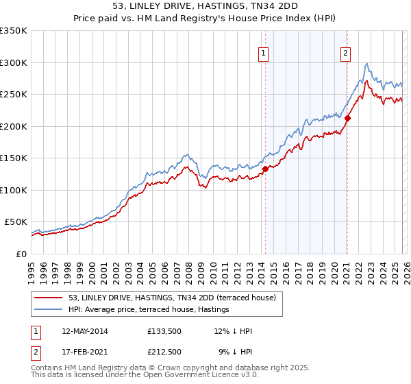 53, LINLEY DRIVE, HASTINGS, TN34 2DD: Price paid vs HM Land Registry's House Price Index