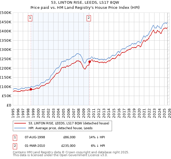 53, LINTON RISE, LEEDS, LS17 8QW: Price paid vs HM Land Registry's House Price Index