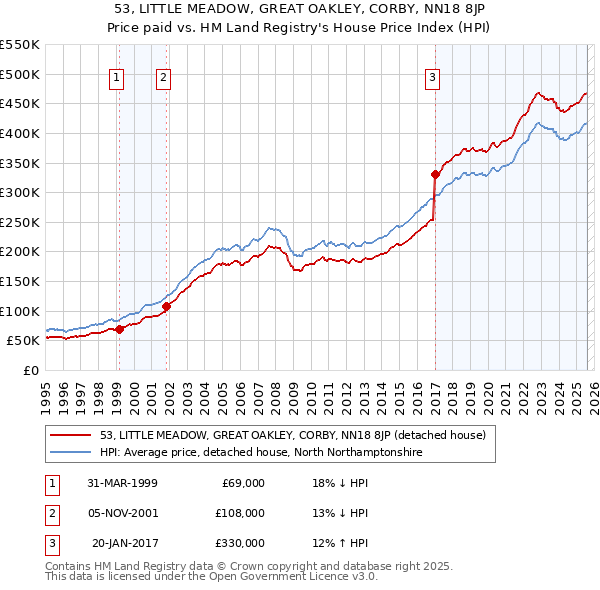 53, LITTLE MEADOW, GREAT OAKLEY, CORBY, NN18 8JP: Price paid vs HM Land Registry's House Price Index