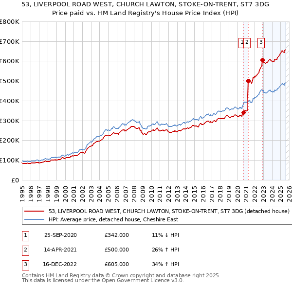 53, LIVERPOOL ROAD WEST, CHURCH LAWTON, STOKE-ON-TRENT, ST7 3DG: Price paid vs HM Land Registry's House Price Index