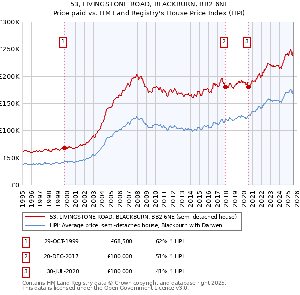 53, LIVINGSTONE ROAD, BLACKBURN, BB2 6NE: Price paid vs HM Land Registry's House Price Index
