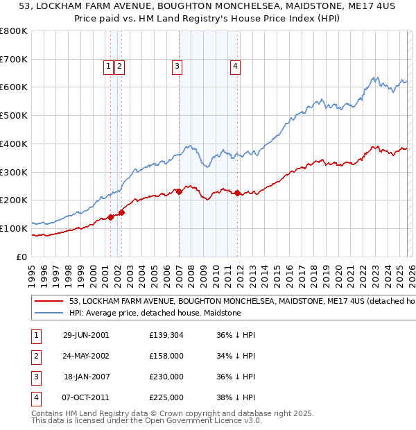 53, LOCKHAM FARM AVENUE, BOUGHTON MONCHELSEA, MAIDSTONE, ME17 4US: Price paid vs HM Land Registry's House Price Index