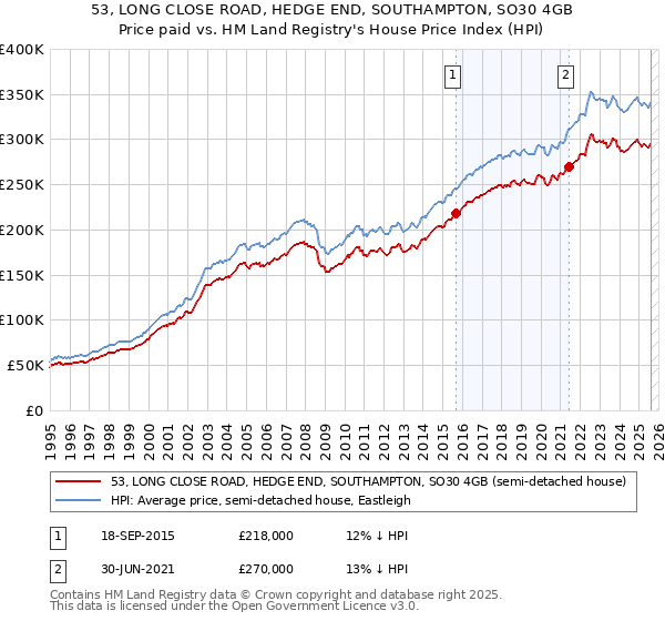 53, LONG CLOSE ROAD, HEDGE END, SOUTHAMPTON, SO30 4GB: Price paid vs HM Land Registry's House Price Index