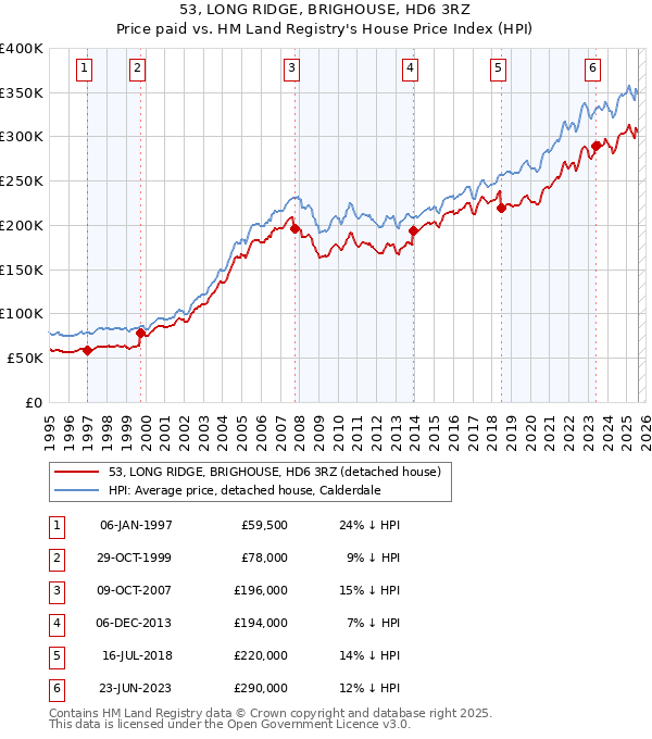 53, LONG RIDGE, BRIGHOUSE, HD6 3RZ: Price paid vs HM Land Registry's House Price Index