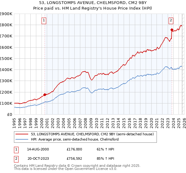 53, LONGSTOMPS AVENUE, CHELMSFORD, CM2 9BY: Price paid vs HM Land Registry's House Price Index