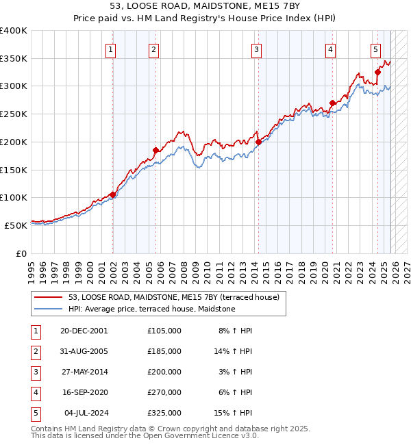 53, LOOSE ROAD, MAIDSTONE, ME15 7BY: Price paid vs HM Land Registry's House Price Index