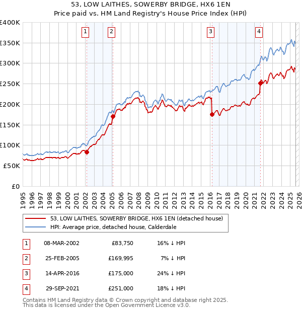 53, LOW LAITHES, SOWERBY BRIDGE, HX6 1EN: Price paid vs HM Land Registry's House Price Index