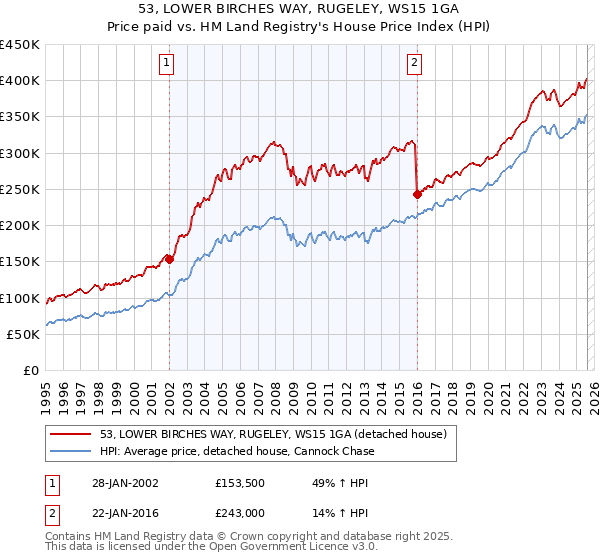 53, LOWER BIRCHES WAY, RUGELEY, WS15 1GA: Price paid vs HM Land Registry's House Price Index