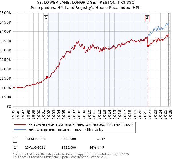 53, LOWER LANE, LONGRIDGE, PRESTON, PR3 3SQ: Price paid vs HM Land Registry's House Price Index