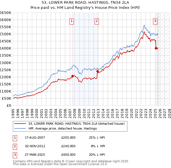 53, LOWER PARK ROAD, HASTINGS, TN34 2LA: Price paid vs HM Land Registry's House Price Index
