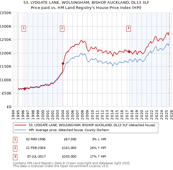53, LYDGATE LANE, WOLSINGHAM, BISHOP AUCKLAND, DL13 3LF: Price paid vs HM Land Registry's House Price Index