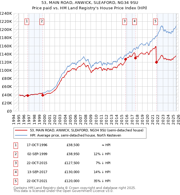53, MAIN ROAD, ANWICK, SLEAFORD, NG34 9SU: Price paid vs HM Land Registry's House Price Index