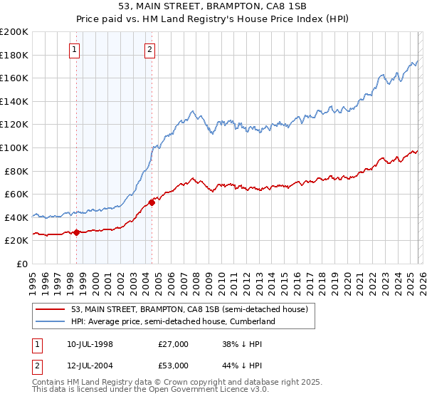 53, MAIN STREET, BRAMPTON, CA8 1SB: Price paid vs HM Land Registry's House Price Index