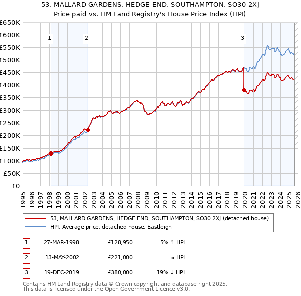 53, MALLARD GARDENS, HEDGE END, SOUTHAMPTON, SO30 2XJ: Price paid vs HM Land Registry's House Price Index