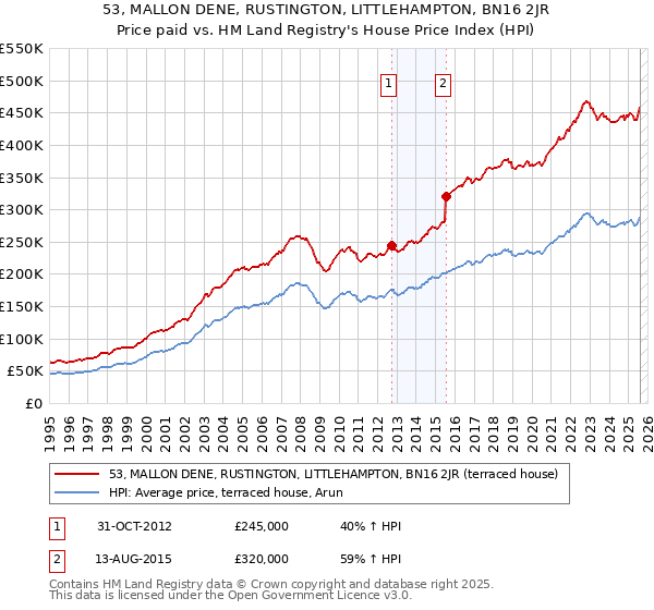 53, MALLON DENE, RUSTINGTON, LITTLEHAMPTON, BN16 2JR: Price paid vs HM Land Registry's House Price Index