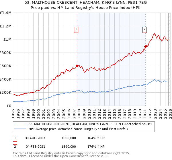 53, MALTHOUSE CRESCENT, HEACHAM, KING'S LYNN, PE31 7EG: Price paid vs HM Land Registry's House Price Index