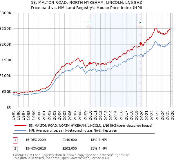 53, MALTON ROAD, NORTH HYKEHAM, LINCOLN, LN6 8HZ: Price paid vs HM Land Registry's House Price Index