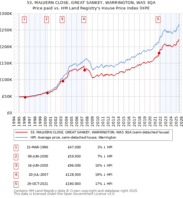 53, MALVERN CLOSE, GREAT SANKEY, WARRINGTON, WA5 3QA: Price paid vs HM Land Registry's House Price Index