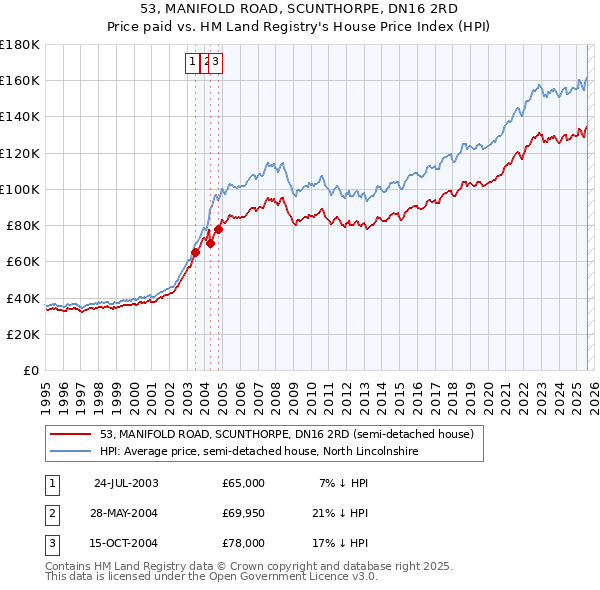 53, MANIFOLD ROAD, SCUNTHORPE, DN16 2RD: Price paid vs HM Land Registry's House Price Index