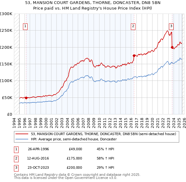 53, MANSION COURT GARDENS, THORNE, DONCASTER, DN8 5BN: Price paid vs HM Land Registry's House Price Index