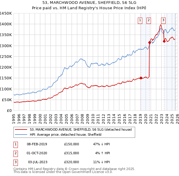53, MARCHWOOD AVENUE, SHEFFIELD, S6 5LG: Price paid vs HM Land Registry's House Price Index