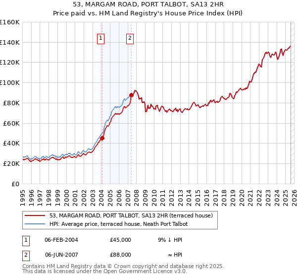 53, MARGAM ROAD, PORT TALBOT, SA13 2HR: Price paid vs HM Land Registry's House Price Index