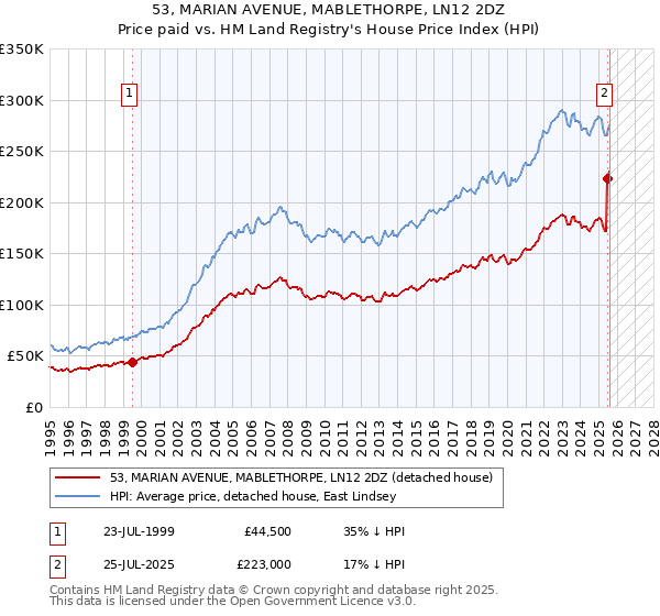 53, MARIAN AVENUE, MABLETHORPE, LN12 2DZ: Price paid vs HM Land Registry's House Price Index